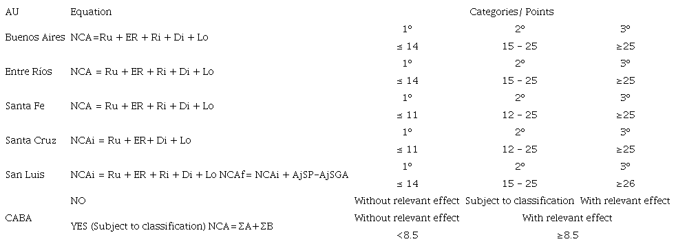ANALYSIS UNITS (AU) WITH A CLASSIFICATION PROCESS IN ITS LEGISLATION