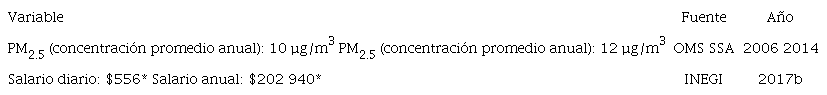 PAR&Aacute;METROS Y VARIABLES ECON&Oacute;MICAS UTILIZADAS