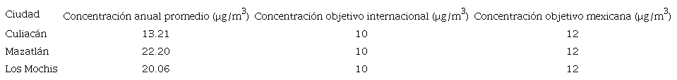 CONCENTRACI&Oacute;N PROMEDIO DE PM2.5 EN CULIAC&Aacute;N, MAZATL&Aacute;N Y
							LOS MOCHIS, Y CONCENTRACI&Oacute;N OBJETIVO DE LA NORMA OMS Y LA NORMA OFICIAL
							MEXICANA NOM-025-SSA1-2014