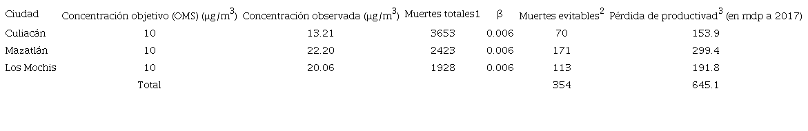 MUERTES EVITABLES Y P&Eacute;RDIDA DE PRODUCTIVIDAD POR PM2.5,
							SEG&Uacute;N LA NORMA INTERNACIONAL