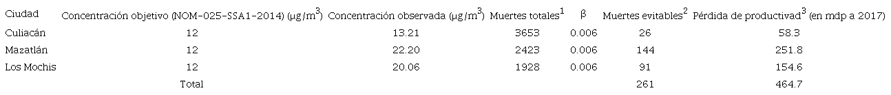 MUERTES EVITABLES Y P&Eacute;RDIDA DE PRODUCTIVIDAD POR PM2.5,
							SEG&Uacute;N NORMA MEXICANA