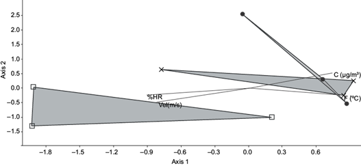 Canonical correspondence analysis from the presence/absence
								matrix of bacterial isolates and environmental conditions of three
								simultaneous samplings: Urban-C = Robledo neighbourhood (●),
								Urban-NW = Poblado neighbourhood (&times;), Rural-N = rural area of
								Barbosa (□), T: = temperature, C = concentration of
								PM2.5, % RH = Relative Humidity, Vel = wind
								speed.