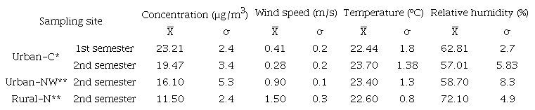 AVERAGES FOR PM2.5 PARTICULATE MATTER CONCENTRATION
								AND ENVIRONMENTAL CONDITIONS