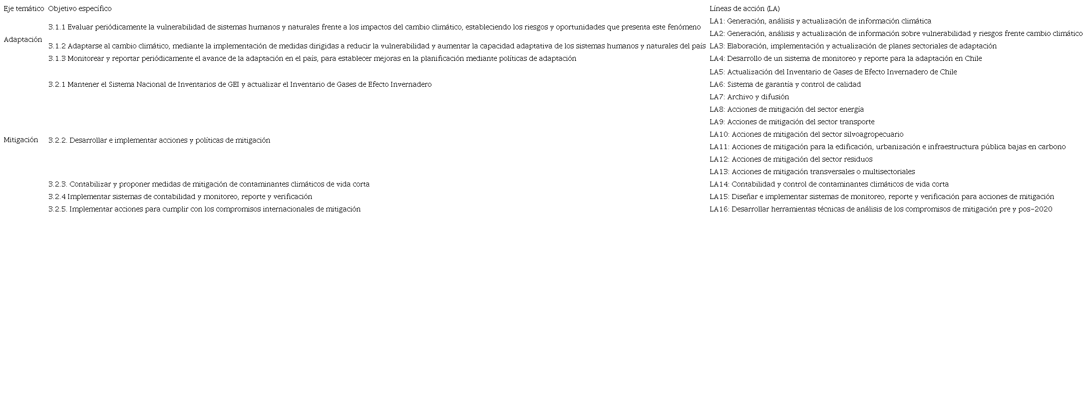 RESUMEN DE OBJETIVOS Y LÍNEAS DE ACCIÓN DEL PLAN DE ACCIÓN
								NACIONAL DE CAMBIO CLIMÁTICO (2017-2022)