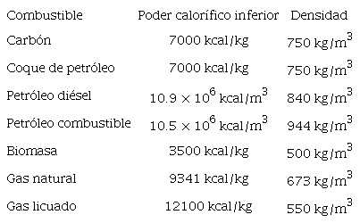 PODER CALORÍFICO Y DENSIDAD DE COMBUSTIBLES