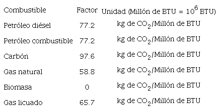 FACTORES DE EMISIÓN DE CO2 PARA DISTINTOS TIPOS DE
								COMBUSTIBLES