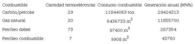 GENERADORAS TÉRMICAS ASOCIADAS A COMBUSTIBLES FÓSILES