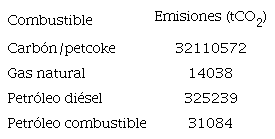 EMISIONES SEGÚN TIPOS DE COMBUSTIBLES EN TERMOELÉCTRICAS