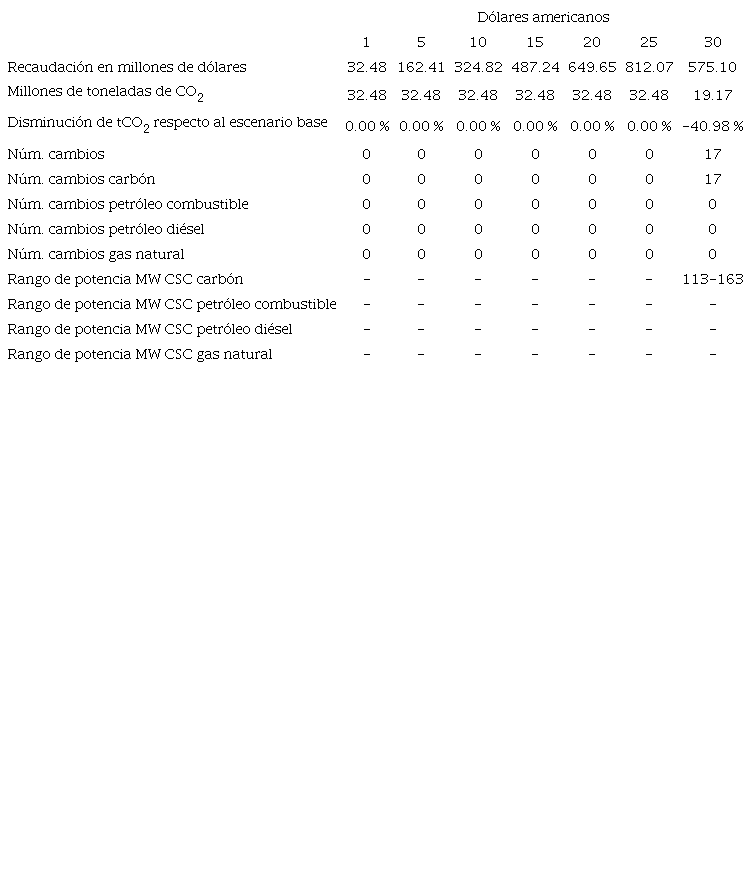 SIMULACIÓN DE DISTINTOS IMPUESTOS A LAS EMISIONES DE CO2
							EN GENERADORAS TERMOELÉCTRICAS SIN INCREMENTO EN LOS PRECIOS DE LA
							ELECTRICIDAD