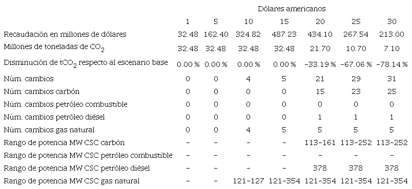 SIMULACIÓN DE DISTINTOS IMPUESTOS A LAS EMISIONES DE CO2
							EN GENERADORAS TERMOELÉCTRICAS CON INCREMENTO EN LOS PRECIOS DE LA
							ELECTRICIDAD