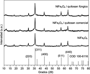 Patrones de difracción de rayos-X de las muestras de
										NiFe2O4 sintetizadas y el patrón de
									difracción correspondiente a la ferrita de níquel, obtenido de
									la base de datos abierta de cristalografía (COD 100-6116
									representado con líneas verticales)