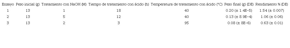 RENDIMIENTOS DE EXTRACCIÓN DE QUITOSÁN EN DIFERENTES
								ENSAYOS