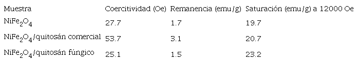VALORES DE COERCITIVIDAD, REMANENCIA Y SATURACIÓN MAGNÉTICA
									DE LAS NANOPARTÍCULAS DE NiFe2O4