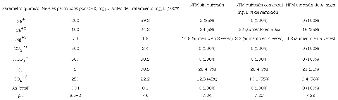CARACTERÍSTICAS DEL AGUA DE LA COMARCA LAGUNERA ANTES Y
									DESPUÉS DEL TRATAMIENTO CON NANOPARTÍCULAS MAGNÉTICAS DE FERRITA
									DE NÍQUEL (SIN Y CON QUITOSÁN) CON LA ESTIMACIÓN DEL PORCENTAJE
									DE REMOCIÓN DE IONES
