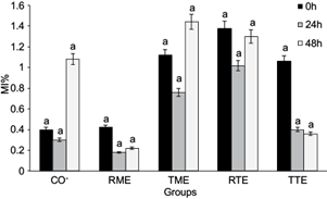 Mitotic index percentages (MI %) for the collection times of 0, 24,
							and 48 h. Co-: negative control group, RME: raw meatpacking
							effluents, TME: treated meatpacking effluents, RTE: raw textile
							effluents, TTE: treated textile effluents. Means followed by the same
							letter in the columns do not differ statistically between themselves
							according to the Tukey test at 5 %