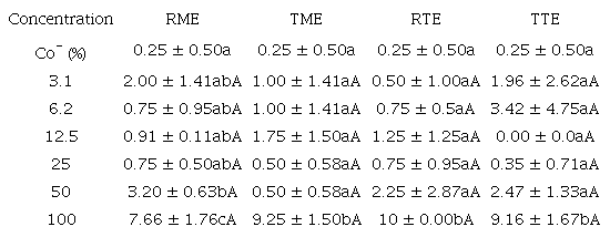 MEANS AND STANDARD DEVIATIONS OF THE NUMBER OF DEAD/IMMOBILE
								Artemia salina L. FOR THE FOUR BIOLOGICAL
							REPLICATES