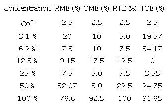 TOXICITY PERCENTAGE OF Artemia salina L. TREATED
							WITH DIFFERENT CONCENTRATIONS OF EFFLUENTS