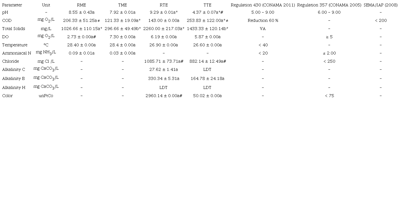 MEANS AND STANDARD DEVIATIONS OF THE PHYSICAL AND CHEMICAL ANALYSES
							OF THE EFFLUENTS