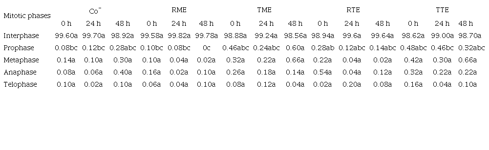 PHASE INDEX (%)FOR THE COLLECTION TIMES OF 0, 24, AND 48 h