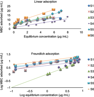 Comparative graph showing the adsorption of carbendazim (MBC) in
								selected soils