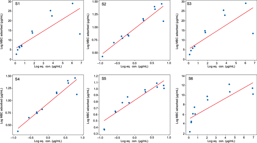 Freundlich adsorption isotherms of carbendazim (MBC) in selected
								soils