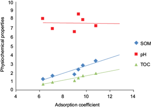 Comparative graph expressing the relationship between
									Kd and selected soils’ physical and chemical
								properties