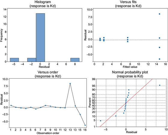 Residual plots analysis of variance of soil samples with physical
								and chemical properties pH, total organic carbon and organic matter,
								the response is adsorption coefficient Kd