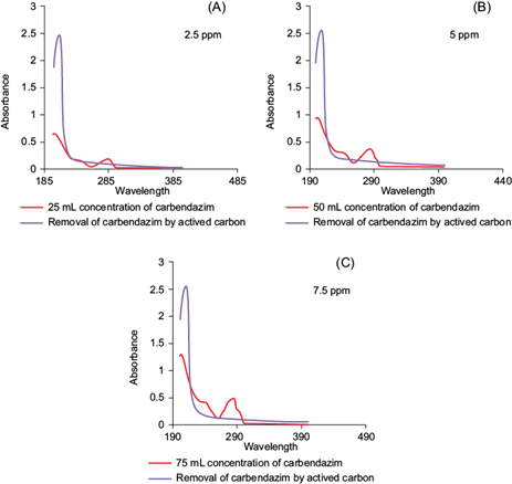 Effect of Prunus dulcis derived activated carbon
								on different concentrations of carbendazim solutions (A) 2.5 ppm,
								(B) 5 ppm, (C) 7.5 ppm
