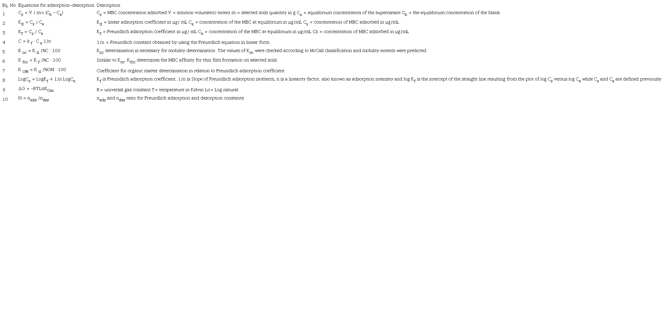 SET OF EQUATION FOR ANALYSIS OF CARBENDAZIM (MBC) SORPTION DATA
								IN SELECTED SOILS