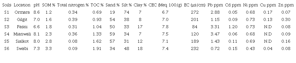 PHYSICAL AND CHEMICAL PROPERTIES OF SELECTED SOILS ACTING AS AN
								ADHESIVE MEDIA FOR CARBENDAZIM MOLECULES ATTACHMENT AND
								DETACHMENT