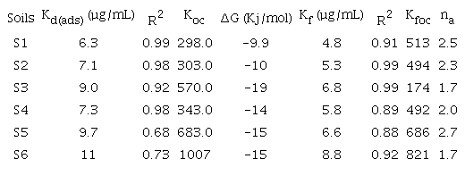 LINEAR AND FREUNDLICH ADSORPTION CHARACTERISTICS OF CARBENDAZIM
								IN SELECTED SOILS