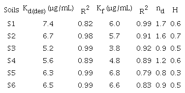 LINEAR AND FREUNDLICH DESORPTION CHARACTERISTICS OF MBC IN
								SOILS