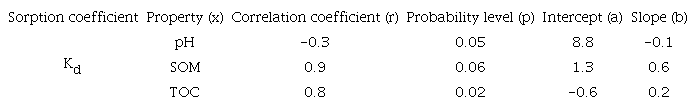 REGRESSION AND CORRELATION ANALYSIS OF ADSORPTION CHARACTERISTICS
								WITH SOIL PROPERTIES