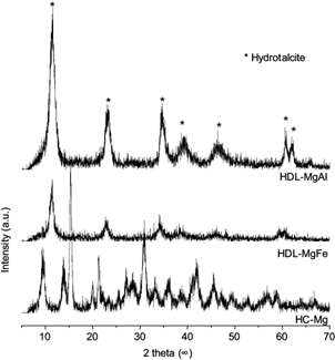 X-ray diffractogram of MgAl and MgFe hydrotalcites (HDL-MgAl and
								HDL-MgFe, respectively), and Mg hydroxycarbonate (HC-Mg)