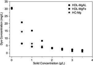 Effect of the adsorbent dosage in the removal of the Reactive Red
								120 dye. Conditions: adsorption time: 30 min, initial concentration:
								30 mg/L of the dye. HDL-MgAl: hydrotalcite of Mg-Al, HDL-MgFe:
								hydrotalcite of Mg-Fe, HC-Mg: hydroxycarbonate of Mg