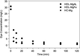 Effect of adsorption time in the removal of the Reactive Red 120
								dye. Conditions: initial concentration of about 30 g/L of dye,
								solids dosage of 2.5 g/L for HDL-MgAl and HC-Mg, and 2.0 g/L for
								HDL-MgFe. HDL-MgAl: hydrotalcite of Mg-Al, HDL-MgFe: hydrotalcite of
								Mg-Fe, HC-Mg: hydroxycarbonate of Mg