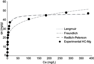 Comparison between the values predicted by the Langmuir,
								Freundlich and Redlich-Peterson models and the adsorption
								experimental isotherm of Reactive Red 120 in hydroxycarbonate of Mg
								(HC-Mg). Conditions: adsorption time: 60 min; adsorbent dose: 2.5
								g/L