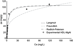 Comparison between the values predicted by the Langmuir
								isotherms, the Freundlich and Redlich-Peterson models, and
								experimental adsorption isotherms of Reactive Red 120, in
								hydrotalcite of MgAl (HDL-MgAl). Conditions: adsorption time: 60
								min; adsorbent dose: 2.5 g/L
