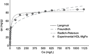 Comparison between values predicted by the Langmuir, Freundlich
								and Redlich-Paterson models and the experimental data isotherm of
								Reactive Red 120 adsorption in the hydrotalcite of MgFe (HDL-MgFe).
								Conditions: adsorption time: 60 min; adsorbent dose: 2 g/L