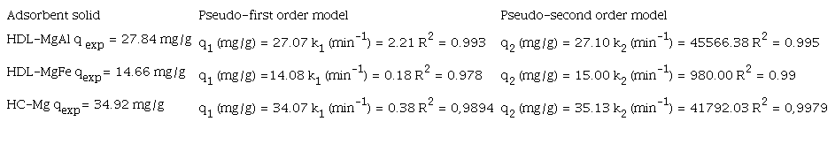 CALCULATED PARAMETERS OF THE PSEUDO FIRST-ORDER AND PSEUDO
								SECOND-ORDER KINETIC MODELS FOR ADSORPTION OF REACTIVE RED 120 OVER
								HDL-MgAl, HDL-MgFe, AND HC-Mg