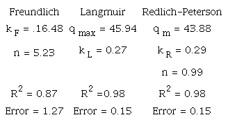 PARAMETERS OF THE LANGMUIR, FREUNDLICH AND REDLICH-PETERSON
								MODELS FOR HC-Mg