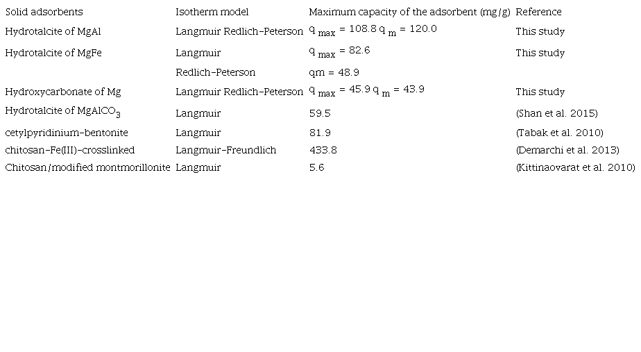 COMPARISON OF THE ISOTHERMS MODELS OF THE STUDIED MATERIALS WITH
								OTHER SOLID ADSORBENTS