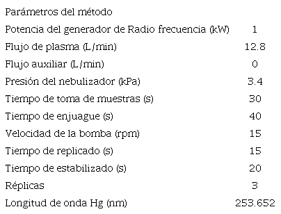 PAR&Aacute;METROS DE OPERACI&Oacute;N DEL EQUIPO DE ESPECTROMETR&Iacute;A DE EMISI&Oacute;N
								&Oacute;PTICA (ICP-OES)