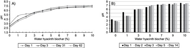 (A) Neutralization curves (pH vs % biochar) and (B) kinetic effect of
							different application rates of water hyacinth biochar to the acidic mine
							residues (% w/w)