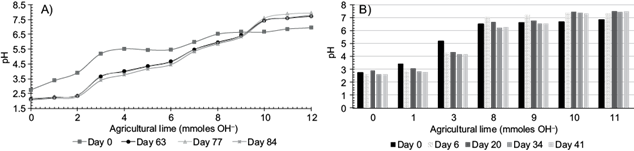 (A) Neutralization curves (pH vs. mmol OH- lime) and (B)
							kinetic effect of different application rates of lime to the mine
							residues (mmoles OH- in 10 g)