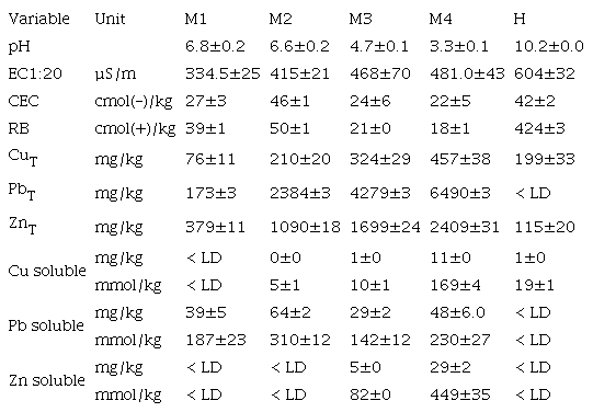 MEAN VALUES AND STANDARD DEVIATIONS OF THE CHEMICAL PROPERTIES OF THE
							CONTROL SUBSTRATES AND BIOCHAR