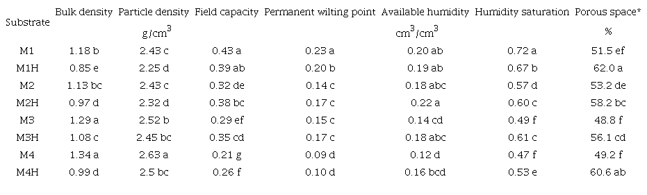 AVERAGE VALUES OF PHYSICAL PROPERTIES OF CONTROL SUBSTRATES AND
							BIOCHAR SUBSTRATES