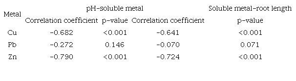 CORRELATION COEFFICIENT AND P-VALUES IN pH-SOLUBLE METAL AND SOLUBLE
							METAL-ROOT LENGTH