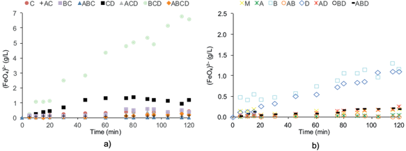 Current density effect. a) 100 mA/cm2, b) 30
									mA/cm2. Electrolyte type (A), electrolyte
								concentration (B), current density (C) and temperature (D)