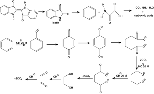 Indigo blue dye removal by
									K2FeO4